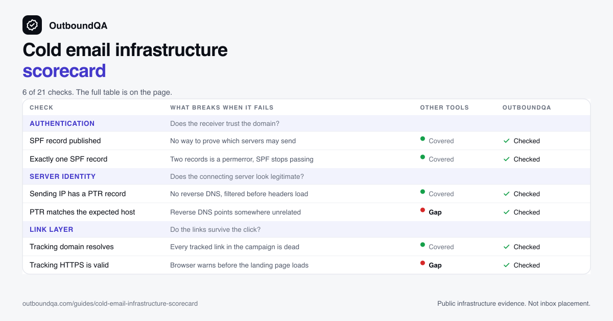 Preview of the cold email infrastructure scorecard table